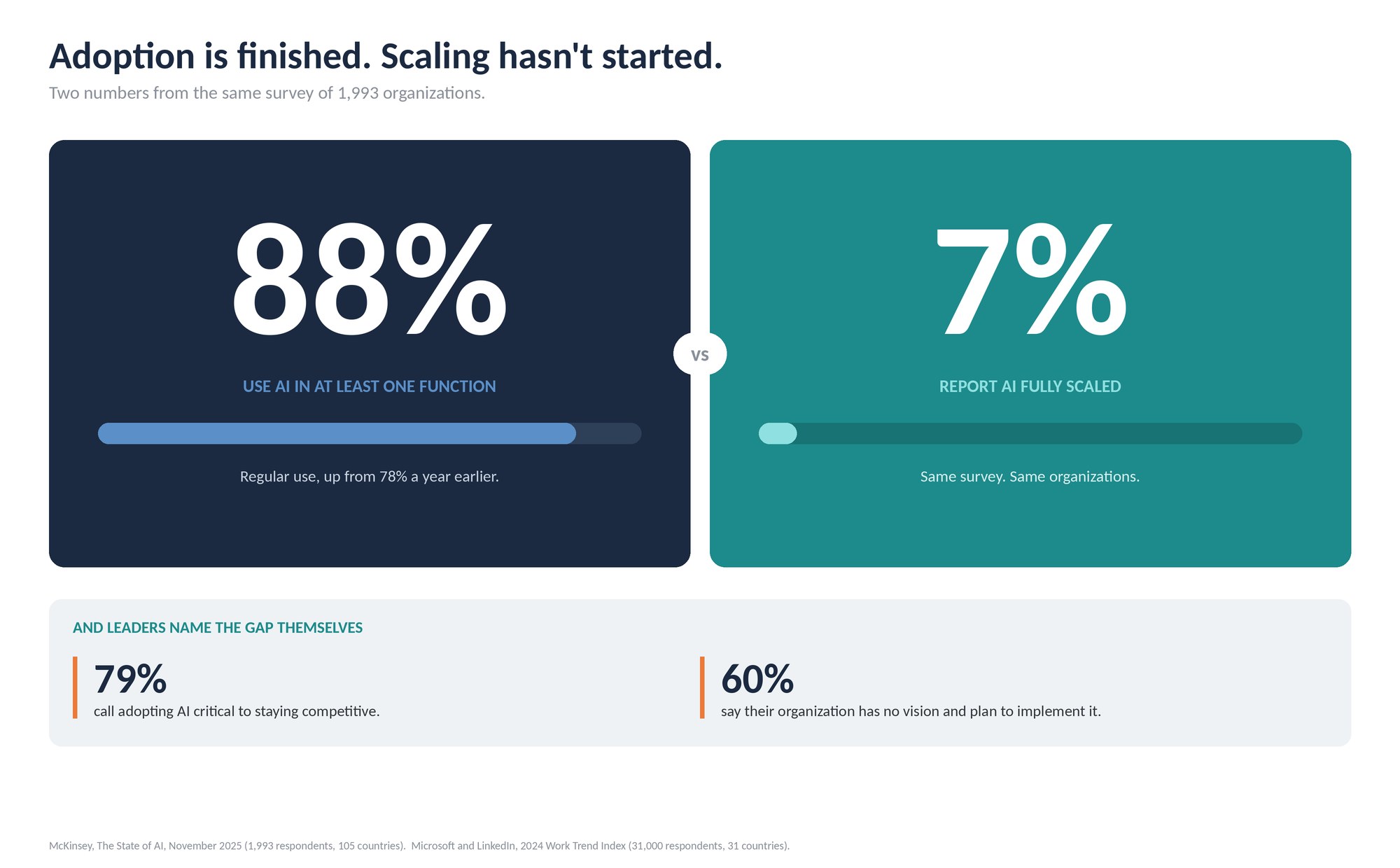 Adoption is finished. Scaling hasn't started. 88% use AI in at least one function, 7% report AI fully scaled.