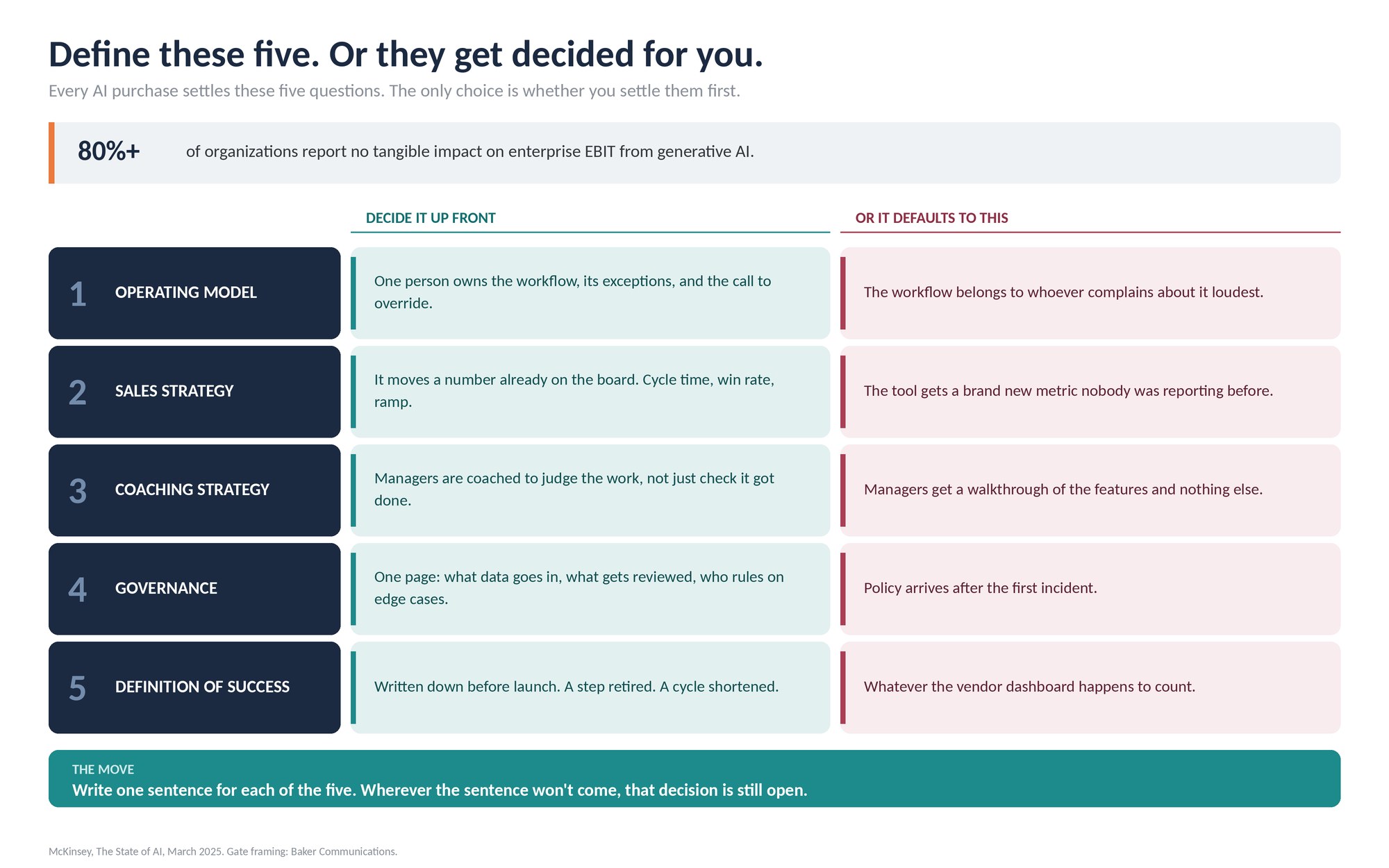 Define these five, or they get decided for you: operating model, sales strategy, coaching strategy, governance, definition of success.