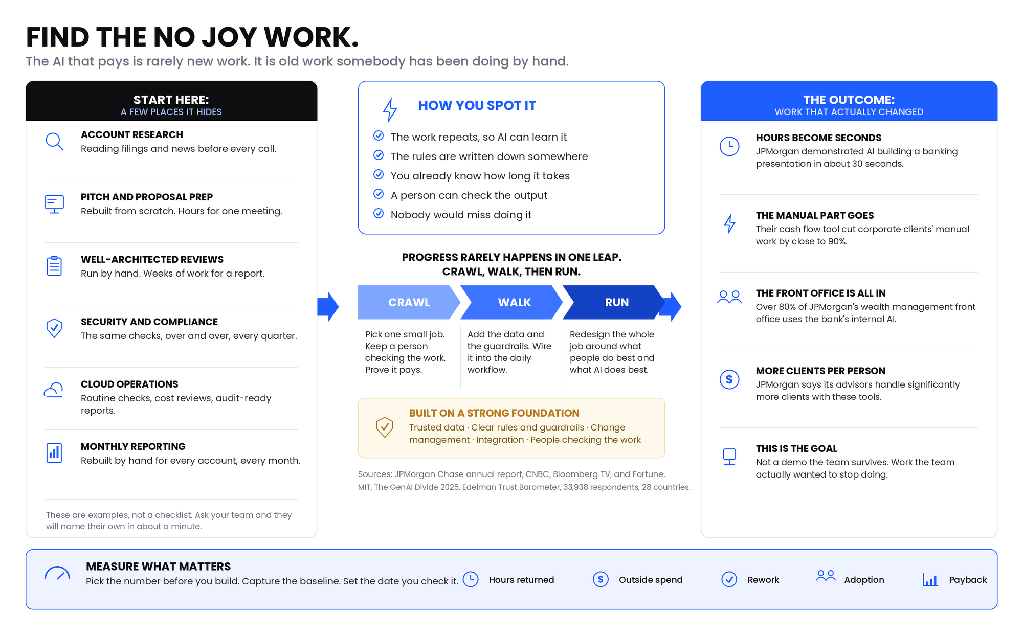 Find the No Joy Work infographic: where it hides, how you spot it, and the outcome of removing it