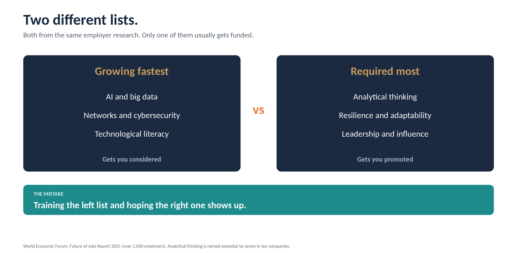 Two lists, two budgets. Fastest-growing skills: AI and big data, networks and cybersecurity, technological literacy. Skills called essential: analytical thinking, resilience, leadership and social influence.